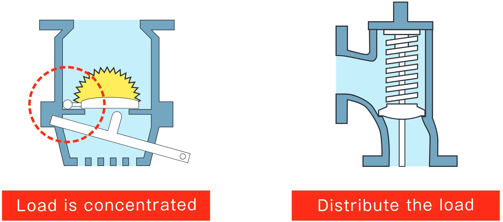 Diagram illustrating the lift-type foot valve with two-point support for durability