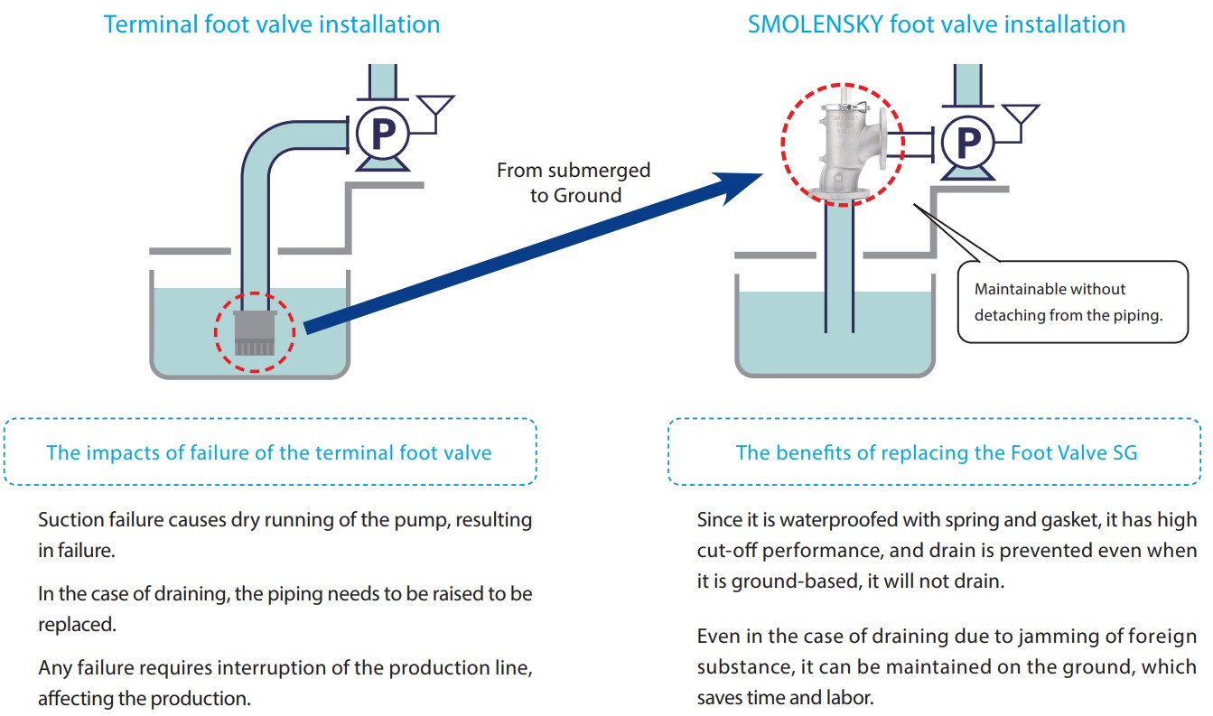 Diagram showing the solution to failure of the terminal foot valve