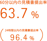 60分以内の見積書提出率63.7%（24時間以内の見積書提出率　96.4%）