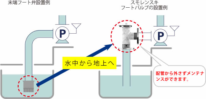 フートバルブ設置例