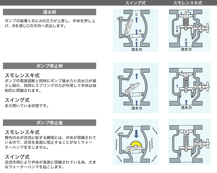 返品交換不可】 VALVIAイシザキ製作所 ナイロン スモレンスキチャッキ SMC-105 10kｘ65