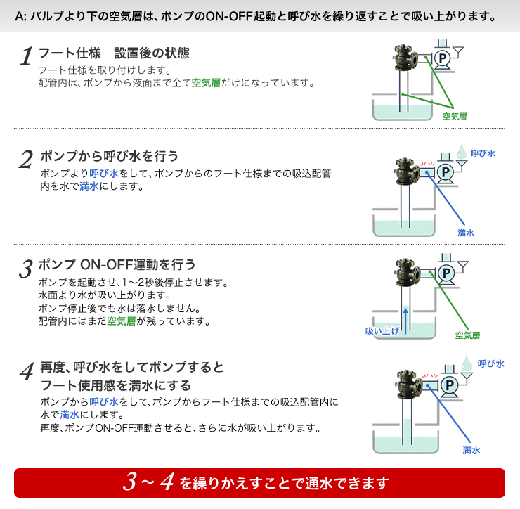 A: バルブより下の空気層は、ポンプのON-OFF起動と呼び水を繰り返すことで吸い上がります。
