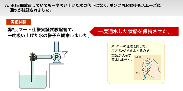 A: 90日間放置していても一度吸い上げた水の落下はなく、ポンプ再起動後もスムーズに通水が確認されました。