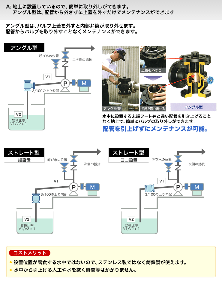 A: 地上に設置しているので、簡単に取り外しができます。アングル型は、配管から外さずに上蓋を外すだけでメンテナンスができます