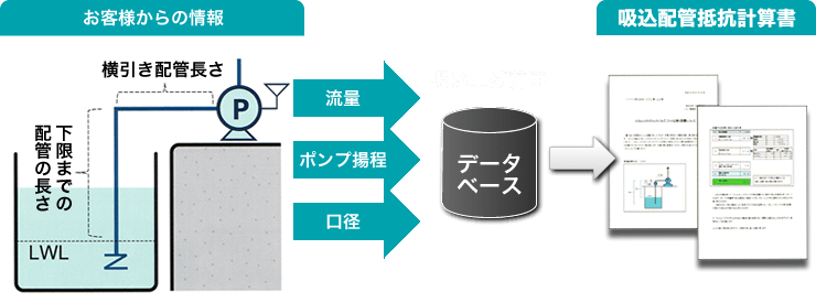 お客様からの情報→吸い上げ算定→吸込配管抵抗計算書