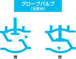 グローブバルブ