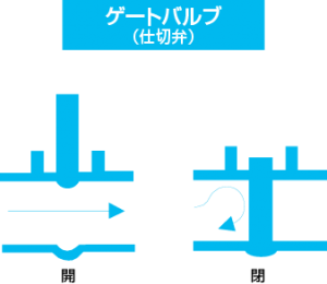 ゲートバルブ